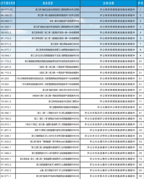 通信工程结（决）算审核案例